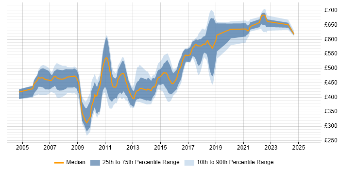 Contractor daily rate distribution trend for jobs in London citing CA Single Sign-On Contractor daily rate distribution trend for jobs in London citing CA Single Sign-On