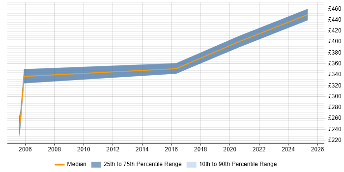 Contractor daily rate distribution trend for CAD Developer job vacancies in London
