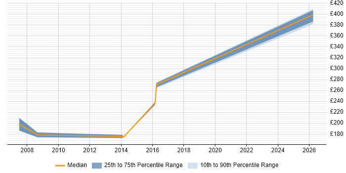 Contractor daily rate distribution trend for CAD Operator job vacancies in London