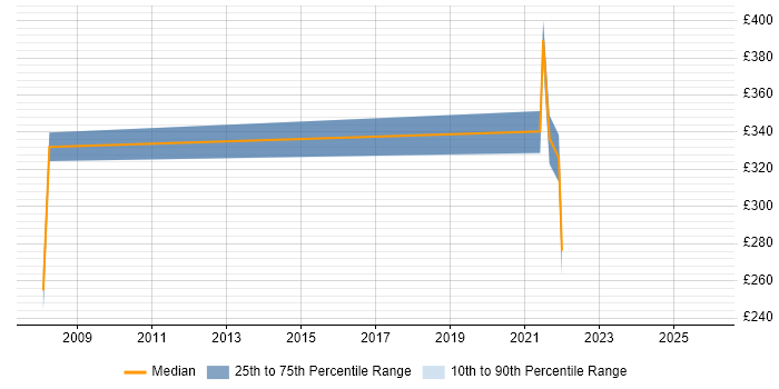 Contractor daily rate distribution trend for CAD Specialist job vacancies in London