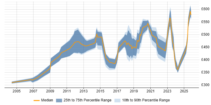 Contractor daily rate distribution trend for jobs in London citing CAFM