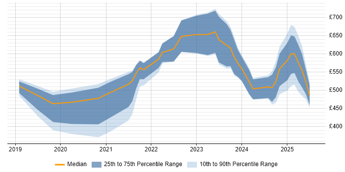 Contractor daily rate distribution trend for jobs in London citing California Consumer Privacy Act Contractor daily rate distribution trend for jobs in London citing California Consumer Privacy Act
