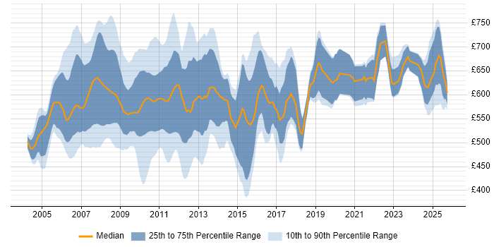 Contractor daily rate distribution trend for jobs in London citing Calypso
