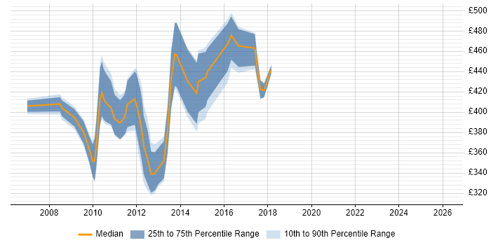 Contractor daily rate distribution trend for jobs in London citing CAML