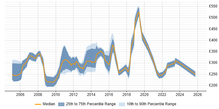 Contractor daily rate distribution trend for jobs in London citing Campaign Analysis