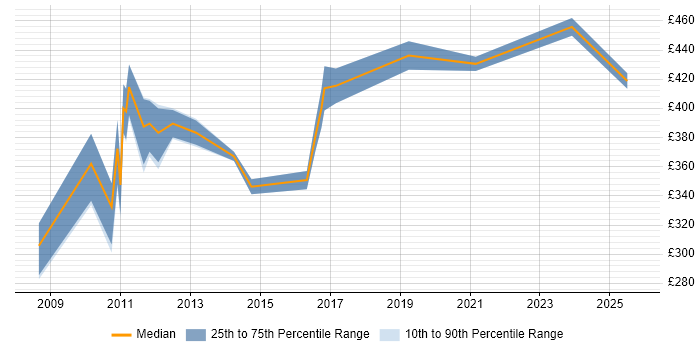 Contractor daily rate distribution trend for jobs in London citing Campaign Analytics