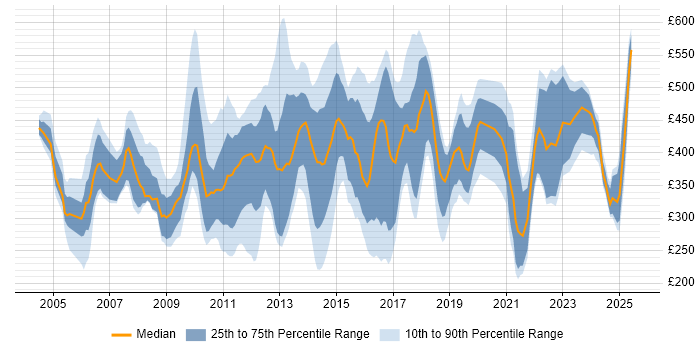 Contractor daily rate distribution trend for jobs in London citing Campaign Management Contractor daily rate distribution trend for jobs in London citing Campaign Management