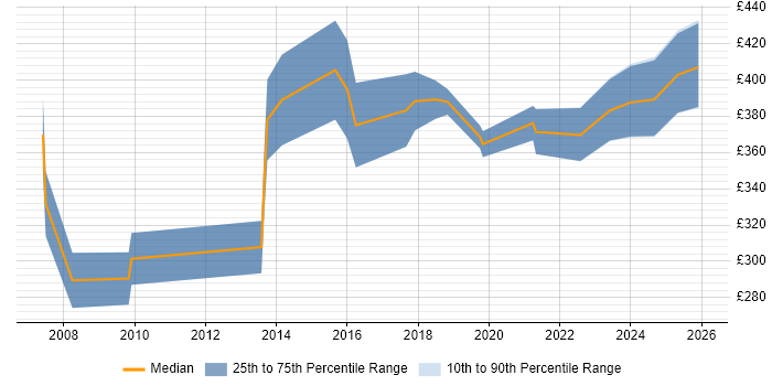 Contractor daily rate distribution trend for Campaign Specialist job vacancies in London