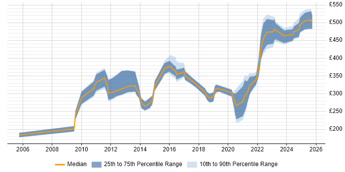 Contractor daily rate distribution trend for jobs in London citing Camtasia