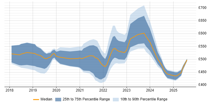 Contractor daily rate distribution trend for jobs in London citing Camunda