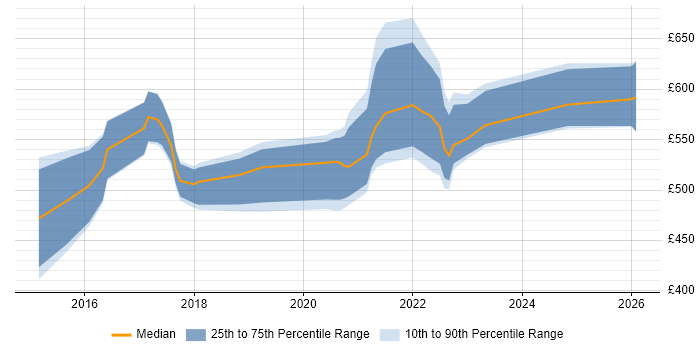 Contractor daily rate distribution trend for jobs in London citing Canary Deployment