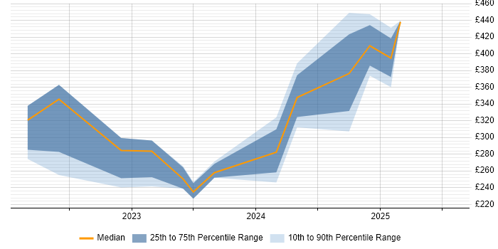 Contractor daily rate distribution trend for jobs in London citing Canva Contractor daily rate distribution trend for jobs in London citing Canva