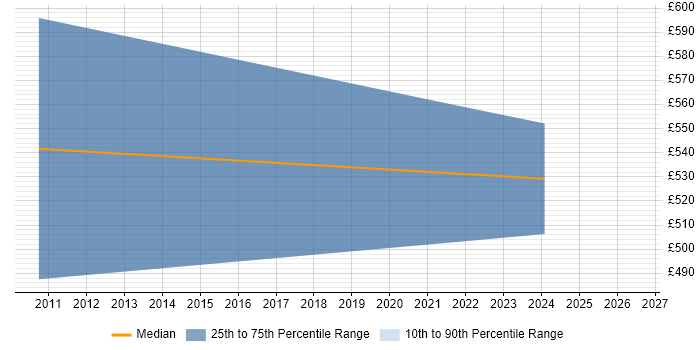 Contractor daily rate distribution trend for jobs in London citing CAP Theorem