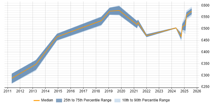 Contractor daily rate distribution trend for jobs in London citing CAPA Contractor daily rate distribution trend for jobs in London citing CAPA