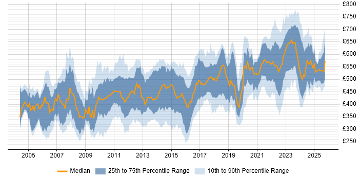 Contractor daily rate distribution trend for jobs in London citing Capacity Management