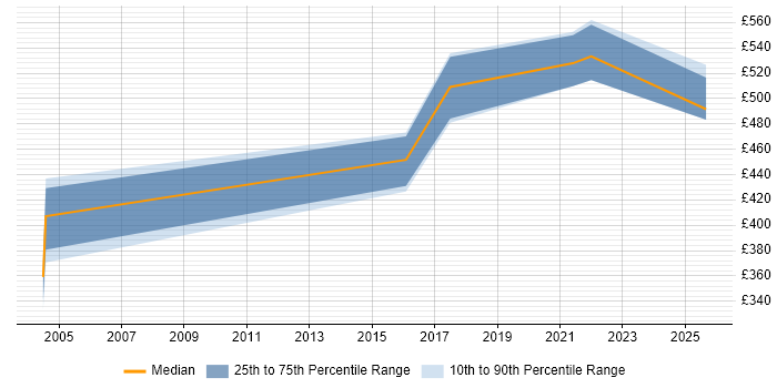 Contractor daily rate distribution trend for jobs in London citing CAPI