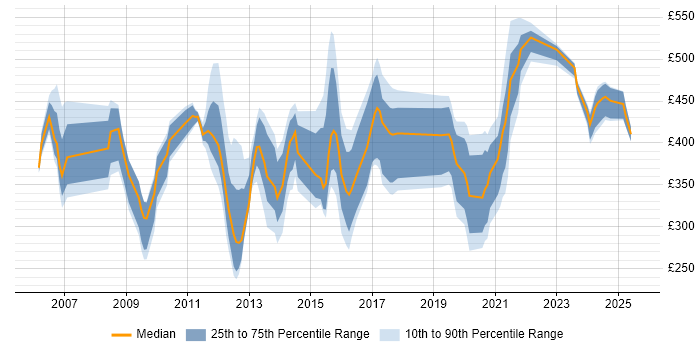 Contractor daily rate distribution trend for jobs in London citing Capita Contractor daily rate distribution trend for jobs in London citing Capita