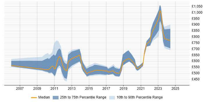 Contractor daily rate distribution trend for jobs in London citing Capital Modelling