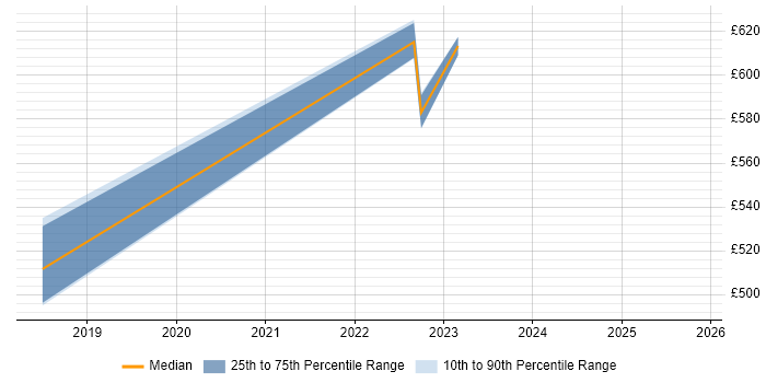 Contractor daily rate distribution trend for jobs in London citing CarPlay