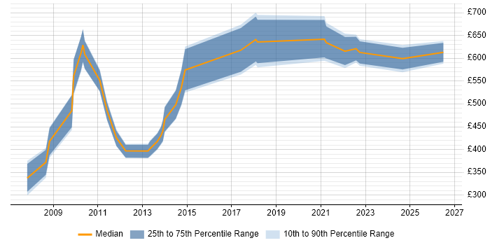 Contractor daily rate distribution trend for jobs in London citing Cartography