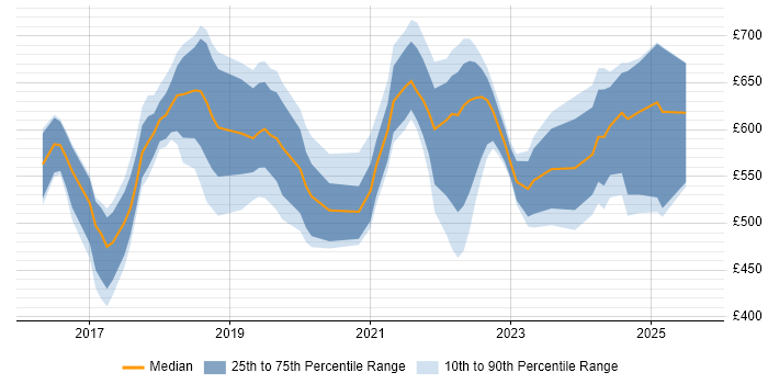 Contractor daily rate distribution trend for jobs in London citing CASB Contractor daily rate distribution trend for jobs in London citing CASB