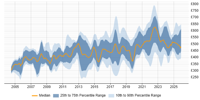 Contractor daily rate distribution trend for jobs in London citing Case Management