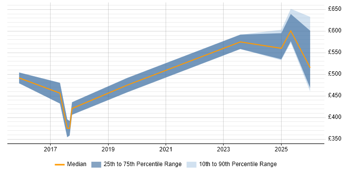 Contractor daily rate distribution trend for jobs in London citing CASP