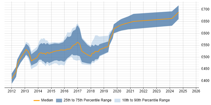 Contractor daily rate distribution trend for Cassandra Developer job vacancies in London