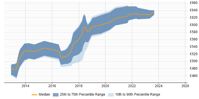 Contractor daily rate distribution trend for Cassandra Engineer job vacancies in London