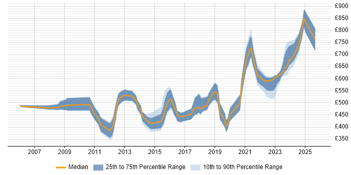 Contractor daily rate distribution trend for jobs in London citing Catastrophe Modelling