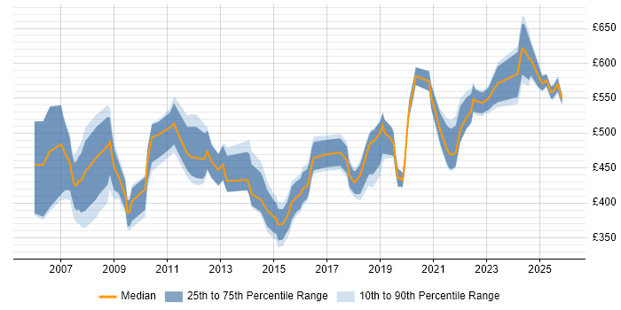 Contractor daily rate distribution trend for Category Manager job vacancies in London