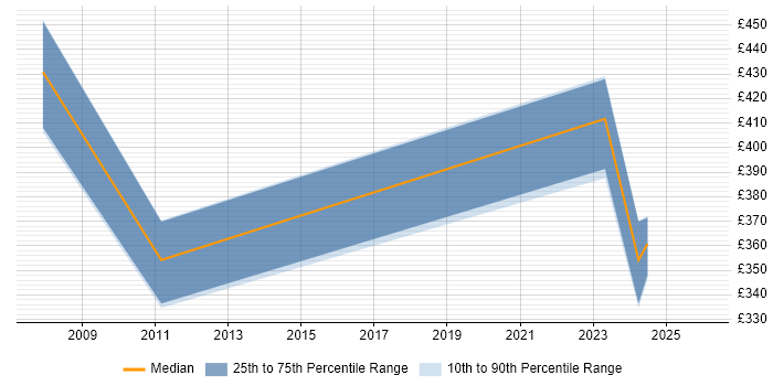 Contractor daily rate distribution trend for jobs in London citing CATIA
