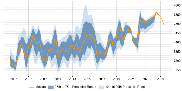 Contractor daily rate distribution trend for jobs in London citing CCA