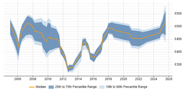 Contractor daily rate distribution trend for jobs in London citing CCAB Contractor daily rate distribution trend for jobs in London citing CCAB