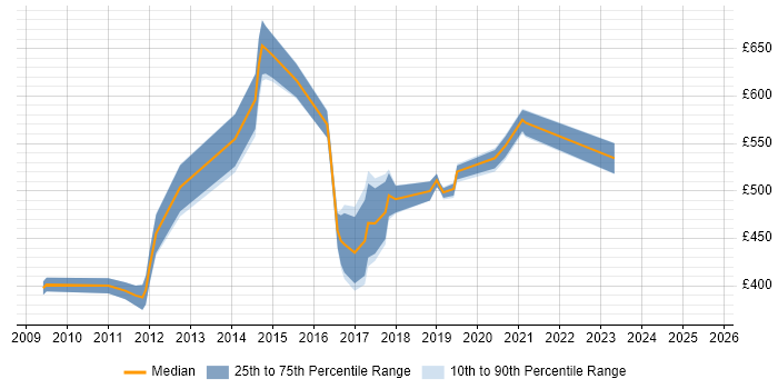 Contractor daily rate distribution trend for jobs in London citing CCDE