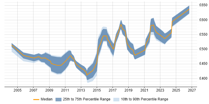 Contractor daily rate distribution trend for jobs in London citing CCIE Security