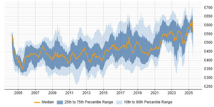 Contractor daily rate distribution trend for jobs in London citing CCIE Contractor daily rate distribution trend for jobs in London citing CCIE