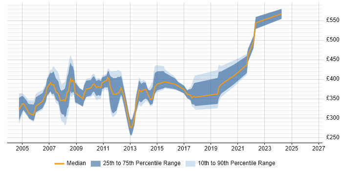 Contractor daily rate distribution trend for jobs in London citing CCIP