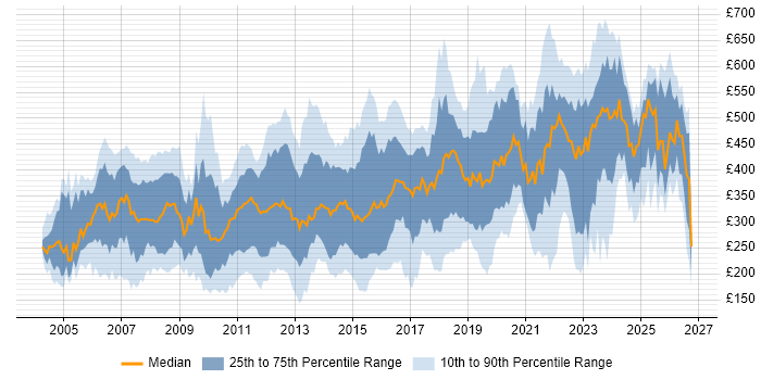 Contractor daily rate distribution trend for jobs in London citing CCNA