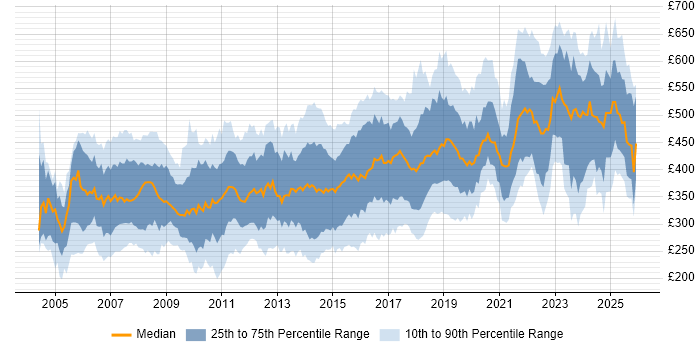 Contractor daily rate distribution trend for jobs in London citing CCNP
