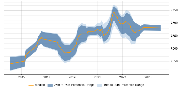 Contractor daily rate distribution trend for jobs in London citing CCSK