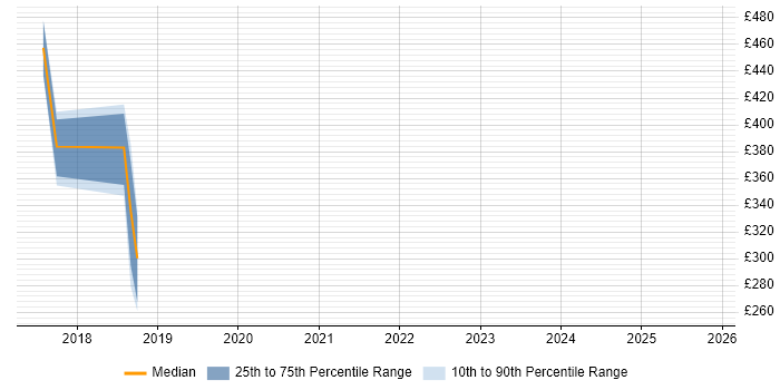 Contractor daily rate distribution trend for jobs in London citing CCSM