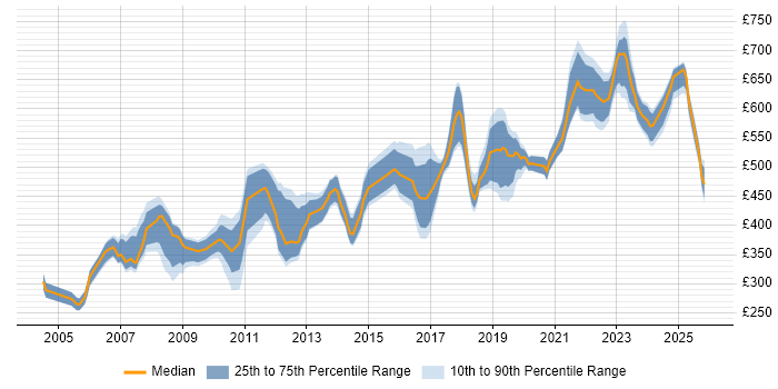 Contractor daily rate distribution trend for jobs in London citing CCSP
