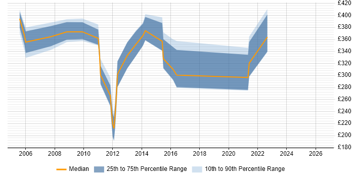 Contractor daily rate distribution trend for jobs in London citing CDMA