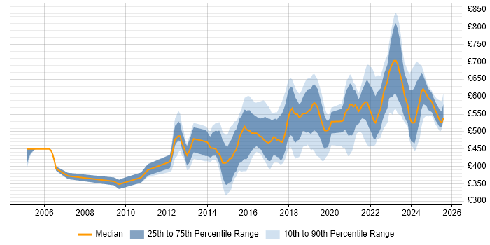 Contractor daily rate distribution trend for jobs in London citing CEH