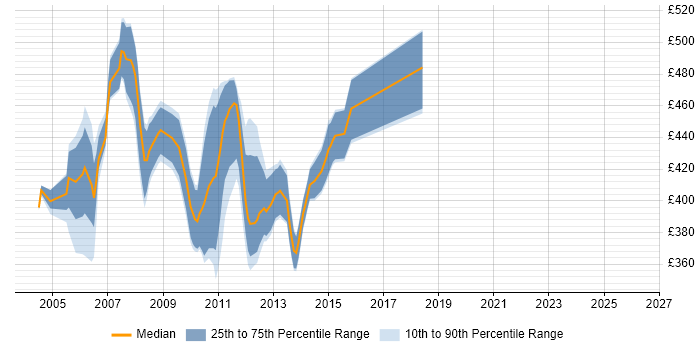 Contractor daily rate distribution trend for jobs in London citing Celerra