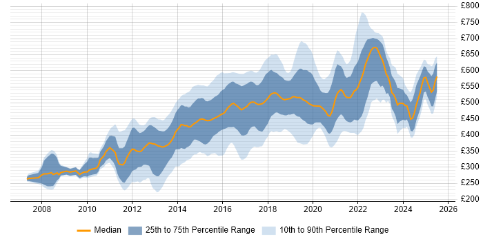 Contractor daily rate distribution trend for jobs in London citing CentOS Contractor daily rate distribution trend for jobs in London citing CentOS