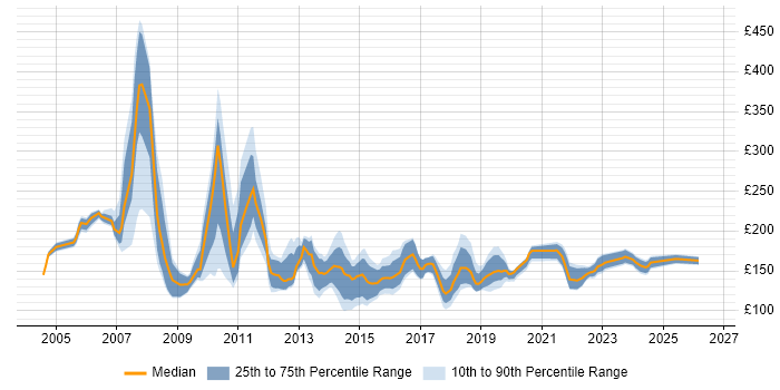 Contractor daily rate distribution trend for 1st Line Support job vacancies in Central London