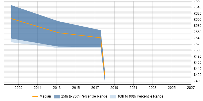 Contractor daily rate distribution trend for jobs in Central London citing 21 CFR Part 11