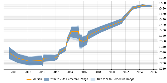 Contractor daily rate distribution trend for jobs in Central London citing 2G Contractor daily rate distribution trend for jobs in Central London citing 2G